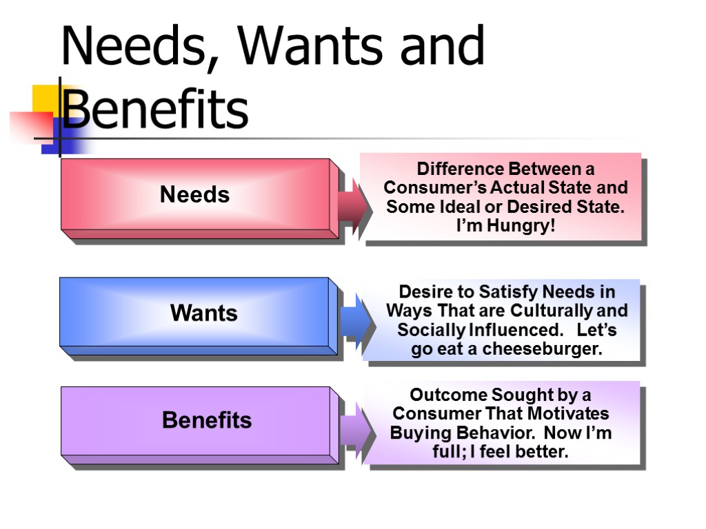 Needs, Wants and Benefits Needs Wants Desire to Satisfy Needs in Ways That are